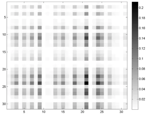 Fig. 3. Heat map showing entries in the dynamic communi-cability matrix for a binary tree cascade