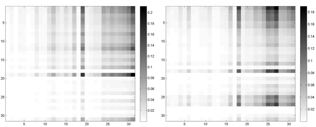 Fig. 6. As for Figure 4, but with the time points arbitrailyshuﬄed to dilute the cascade eﬀect