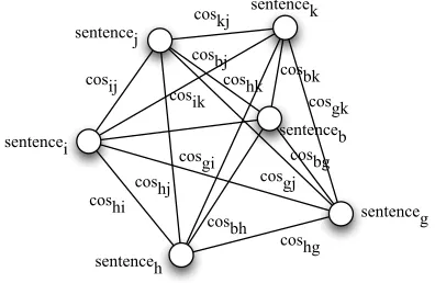 Figure 1: A simpliﬁed graph where sentences arelinked and weighted according to the cosine valuesbetween them.