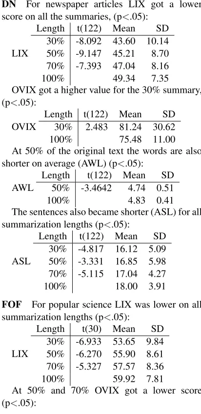 Table 2 shows the mean values for the variousreadability measures used on the different texts.Roughly, low values on any readability measuremeans that the text is more readable.The ta-ble also includes values on average word length(AWL).