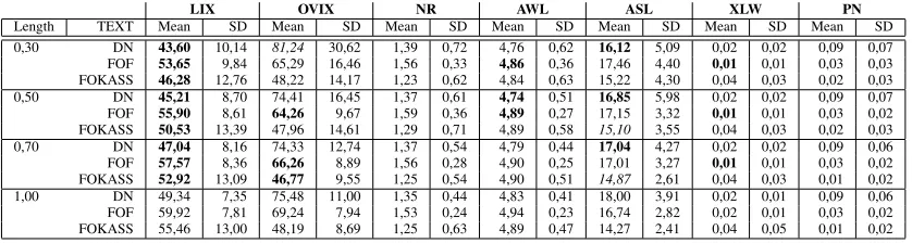 Table 2: Means of the measured readability scores, LIX, NR, and OVIX. AWL is the average length ofthe words in the text, ASL is the average sentence length, XLW is the proportion of words longer than14 characters, and PN is the proportion of proper nouns i