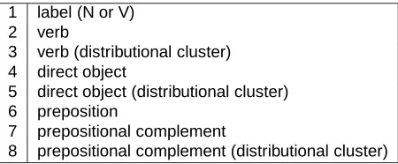 Figure 1: Standard features in PP-attachment.