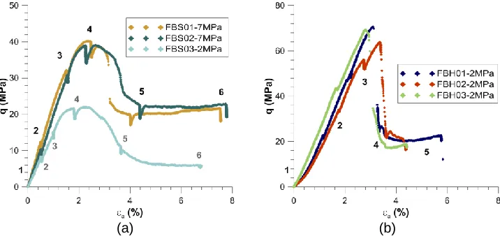 Figure 2(b) shows the behaviour of the three stiff specimens tested at 2MPa (higher pressures were not possible due to the axial transducer limitation of 10kN)