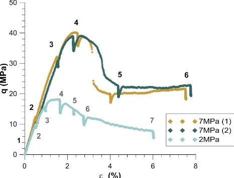 Figure 1: Sress:strain curve for the specimens tested with indication of the loading stages chosen  for imaging (marked by small relaxations in the stress deviator) 