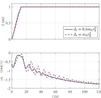 Fig. 9 Web deploys with diﬀerent Jh when ω0 = −0.628 rad/s, ωf = −1.9 rad/sand Mˆr = 11.8 mNm.