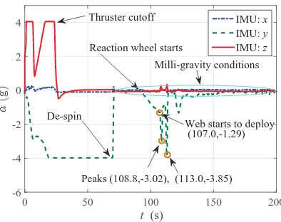 Fig. 11 Acceleration of one daughter IMU