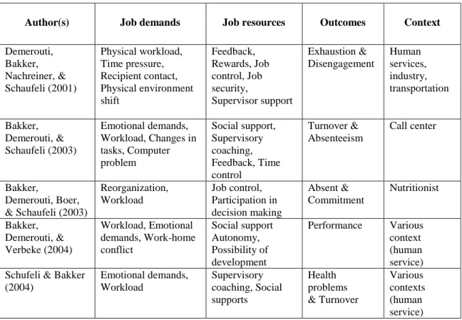 Table 1. Review JD-R model research 
