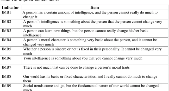 Table 10. Implicit-beliefs items 
