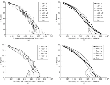 Fig. 12. Contactnormaldeviatoricfabricevolutionduringloading