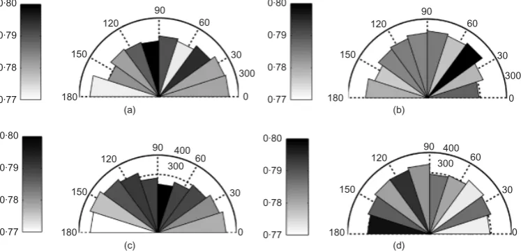 Fig. 17. Evolution of major principal fabric orientation forbranch vectors