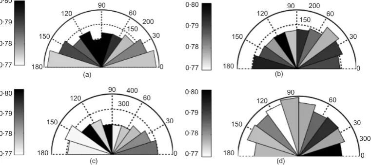 Fig. 3. Rose diagrams of particle orientations for both sample types prior to loading (shading indicatesaverage aspect ratios of particles oriented within each angular bin): (a) vertical (x–z) plane Int-1-a;(b) horizontal (x–y) plane Int-1-a; (c) vertical (x–z) plane Rec-1-a; (d) horizontal (x–y) plane Rec-1-a