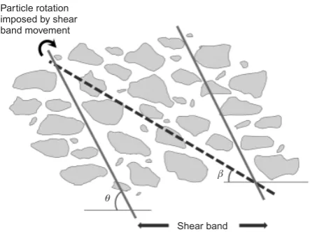 Fig. 4. Rose diagrams giving evolution of particle orientations during loading (shading indicates average aspectratios of particles oriented within each angular bin): (a) vertical (x–z) plane Int-3-a; (b) vertical (x–z) planeInt-3-b-S; (c) vertical (x–z) plane Int-4-b-S; (d) vertical (y–z) plane Rec-3-a; (e) vertical (x–z) plane Rec-3-b;(f) vertical (x–z) plane Rec-4-S