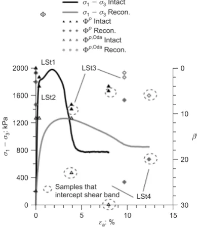 Fig. 7. Deviatoric fabric for particle orientations: (a) using‘simple’ unweighted fabric tensor; (b) using fabric tensor forparticle orientations proposed by Oda et al