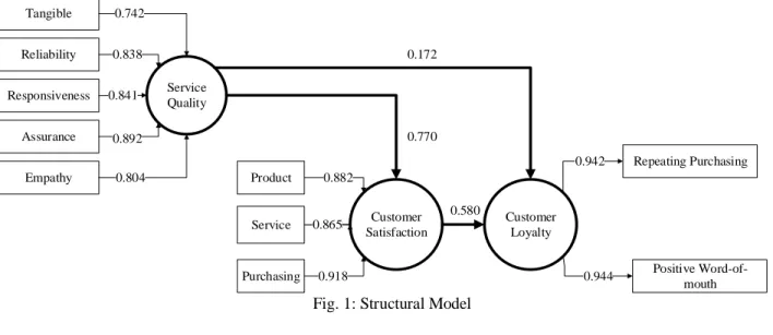Fig. 1: Structural Model 