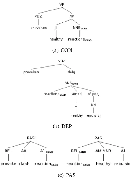 Figure 1: Illustration of the different tree struc-tures employed for convolution kernels derivedfrom Sentence 3 with reactions as the target word.