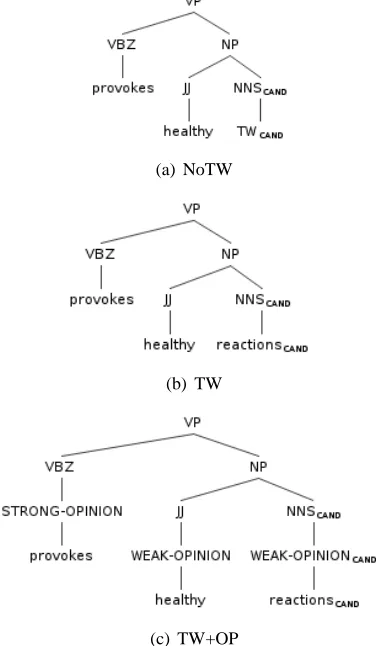 Figure 2: Illustration of the different settings (asdeﬁned in Table 1) on a constituency parse tree(CON).