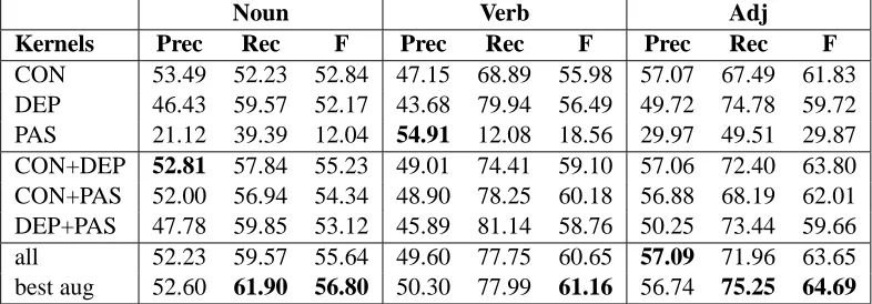 Table 3: Performance of the different convolution kernels (using default setting TW).