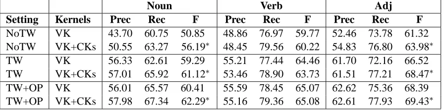 Table 5: Comparison of the (best) vector kernel and convolution kernels using different settings (∗signiﬁcantly better than VK with: p ≤ 0.05).