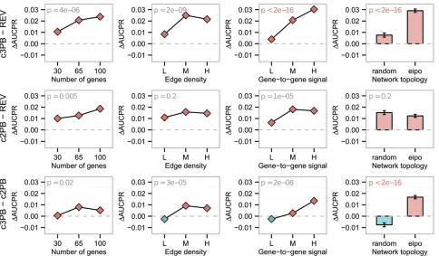 Figure 6 Pairwise comparison of top-performing samplers. Shown are marginal effect plots for the comparison between REV, c2PB, and c3PB witha single chain running