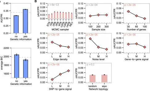 Figure 7 Effect of genetic information on network accuracy. (A) Marginal AUCPR and average BIC plots for the use of genetic information