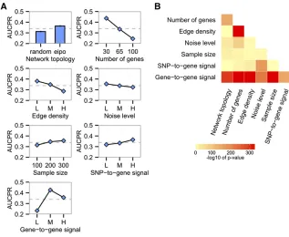Figure 2 Effect of network features on the perfor-tions between any two pairs of the seven simulationmance of Bayesian network reconstruction