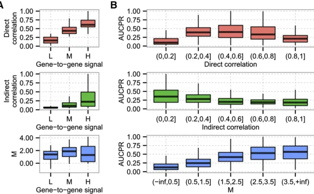 Figure 3 Tracking both direct and indirect gene-to-gene correlations explains how moderate correla-tions lead to the most accurate network inference.(A) Increasing the gene-to-gene signal strengthincreases the average correlation between genes,as expected