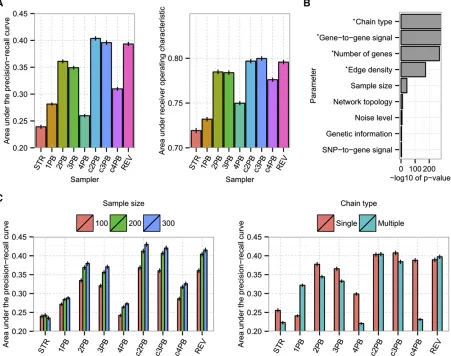 Figure 4 Performance comparison of network structure samplers. (A) Marginal performance plots for the nine MCMC samplers