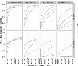 Figure 8 Increase in power due to pop-ulation size. Using larger population sizessubstantially increases power to detect QTL(h2 ¼ 0:5; 20% selected, 20 generations).