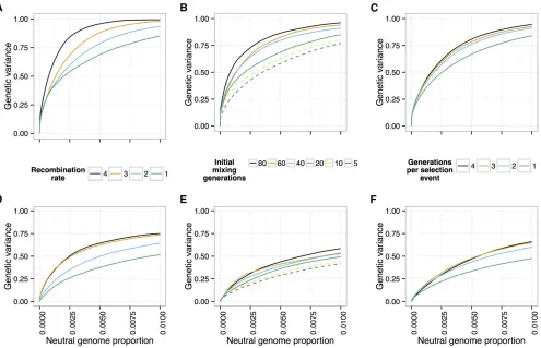 Figure 10 Effect of recombination. The power to detect and localize QTL depends on the extent of recombination experienced by the populations