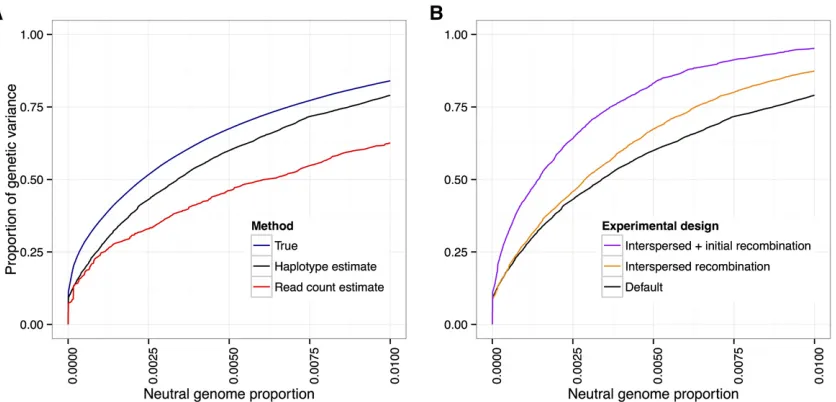 Figure 11 Using founder haplotype information estimation improves power. (A) If founder sequence information is available, estimating local haplotype(Ten QTL,frequencies leads to better allele frequency estimates and an increase in power over that of estim