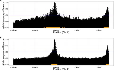 Figure 2 Illustration of linkage disequilibrium between QTL and neutral loci. In plots of allele frequency differences between high and low populations,