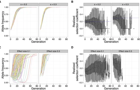 Figure 4 Qualitative differences betweens ﬁxed selection coefﬁcient and truncation selection on a quantitative trait