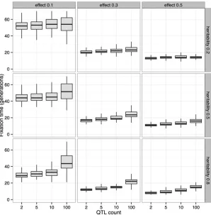 Figure 6 Increase in power due to divergentselection. Comparison of two populations di-vergently selected for extreme values of a traithas greater power to detect QTL than compar-ison between selected and control populations.Three populations of 1000 indiv