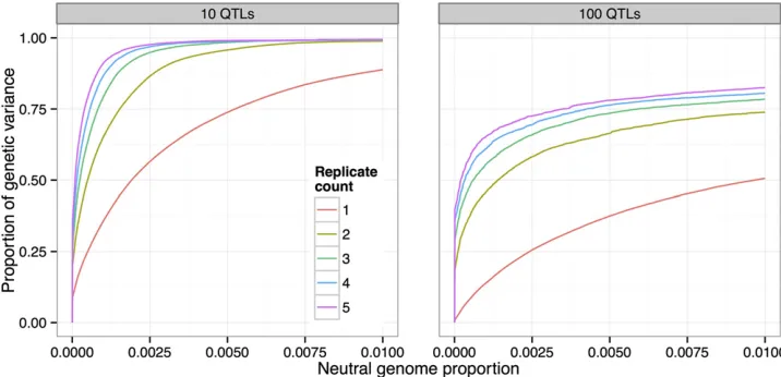 Figure 7 Increase in power due to rep-licate populations. Adding replicate pairsof divergently selected populations in-creases power to detect QTL
