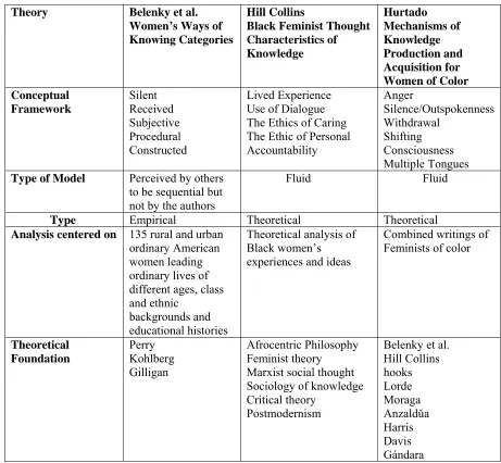 Table 1. Belenky et al., Hill Collins and Hurtado Models  