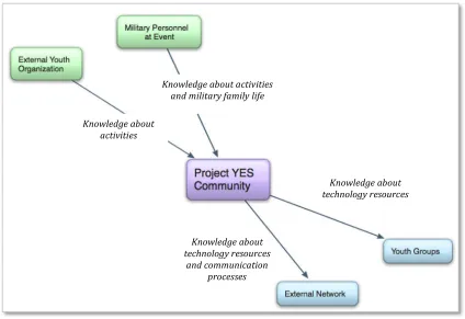 Figure 10: External Networks and Knowledge Flow    
