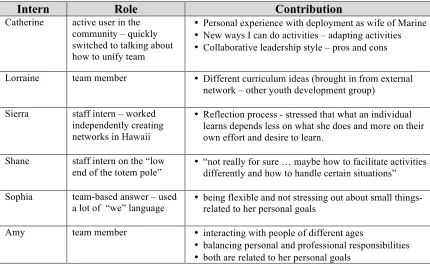 Table 3: Perceptions about Roles and Contributions  