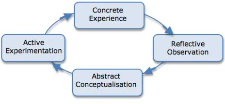 Figure 1: Kolb's Learning Cycle 