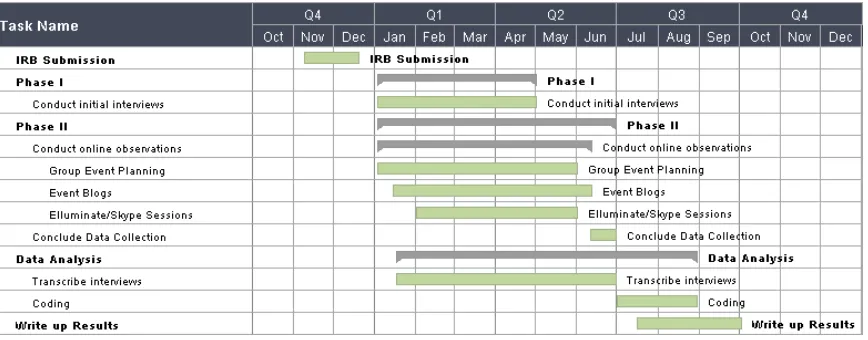 Figure 2: Timeline of Project YES Study  