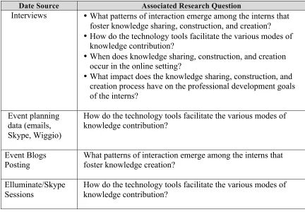 Table 1: Connections Between Data Sources and Research Questions  
