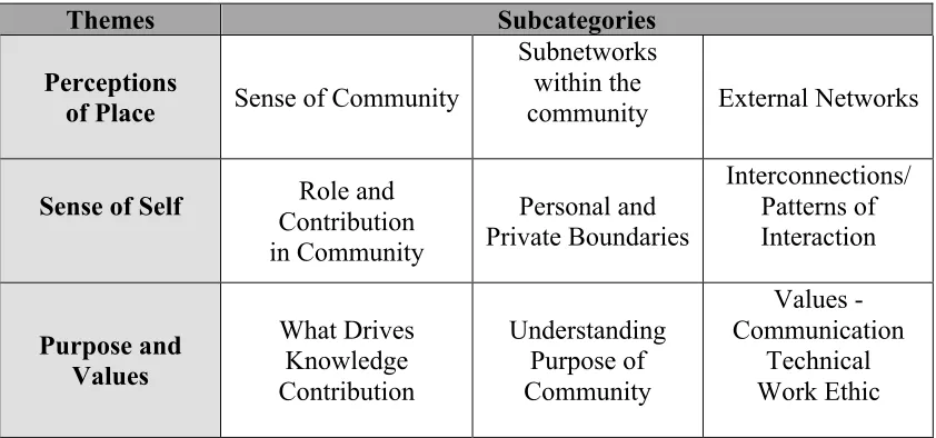 Table 2: Themes and Subcategories 