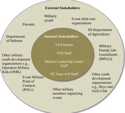 Figure 9: Project YES Stakeholders 