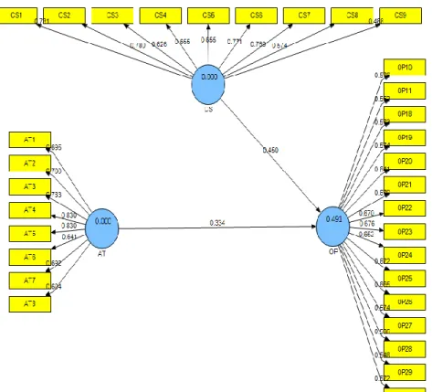 Figure 1.1 Measurement  Model   