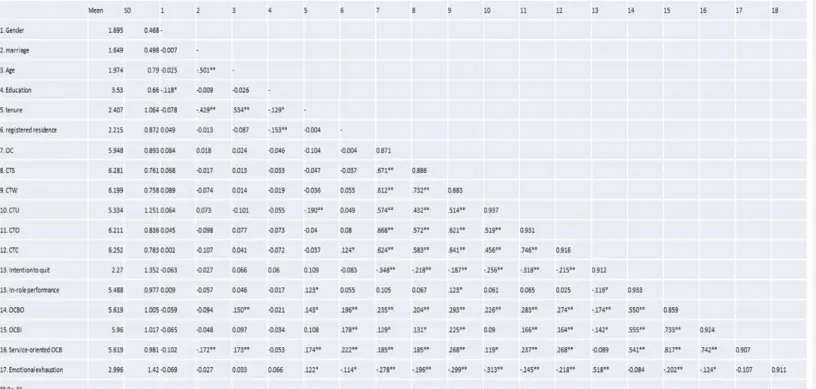 Table 3: Mean, Standard deviation, Correlations and Reliabilities 
