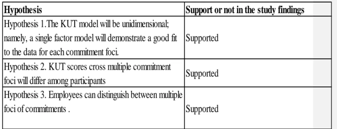 Table 4  Summary of findings in the KUT validity analysis 