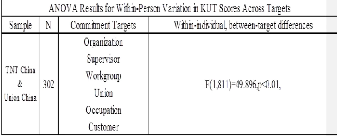 Table 6.ANOVA results for Within-person Variation in KUT scores   