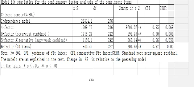 Table 7 Confirmatory Analysis of six commitment foci.   