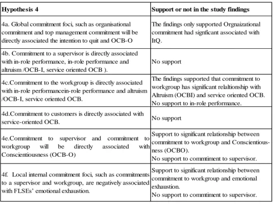 Table 8. Summary of findings regard to multiple commitments’ influence to 