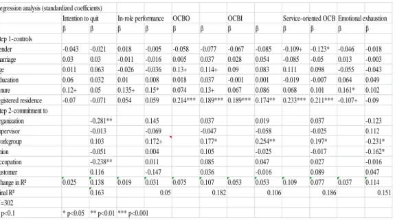 Table 9 Regression Analysis. 