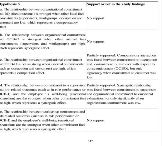 Table 10  Summary of Findings in the interaction analysis